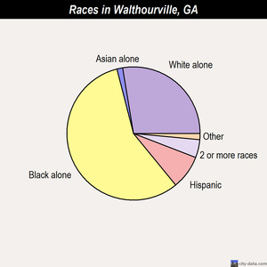 Walthourville races chart