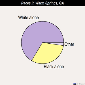 Warm Springs races chart
