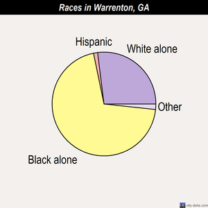 Warrenton races chart