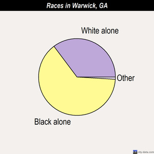 Warwick races chart