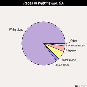 Watkinsville races chart