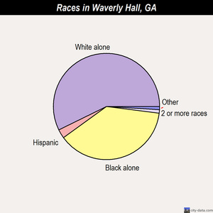 Waverly Hall races chart