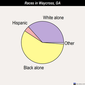 Waycross races chart