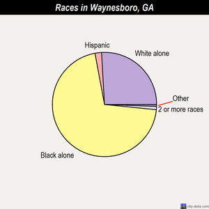 Waynesboro races chart
