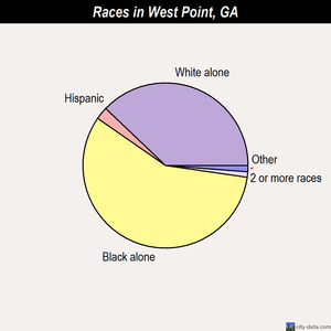 West Point races chart