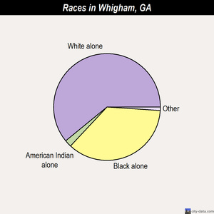 Whigham races chart
