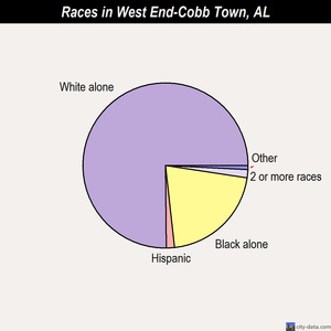 West End-Cobb Town races chart