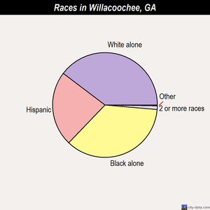 Willacoochee races chart
