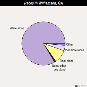 Williamson races chart
