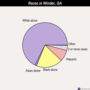 Winder races chart