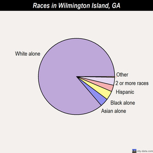 Wilmington Island races chart