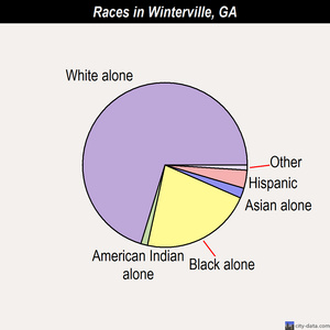 Winterville races chart