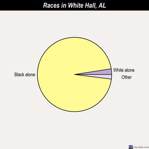 West End-Cobb Town races chart