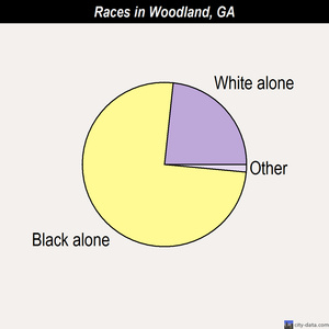Zebulon races chart