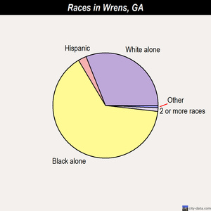 Wrens races chart