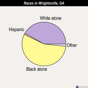 Wrightsville races chart