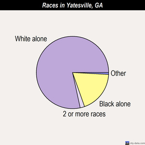 Yatesville races chart