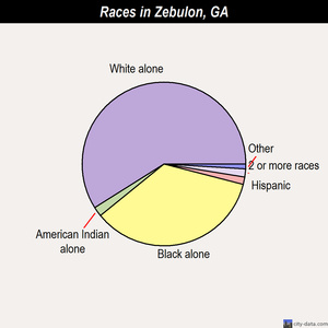 Zebulon races chart