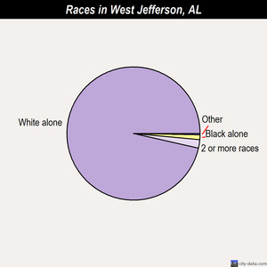 West Jefferson races chart