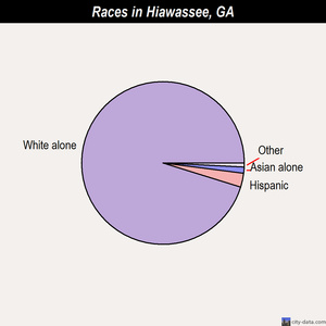 Hiawassee races chart