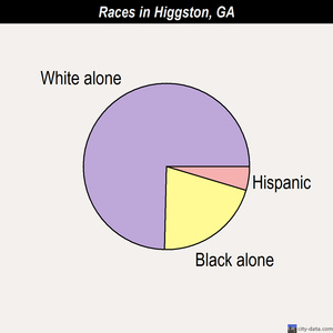 Higgston races chart