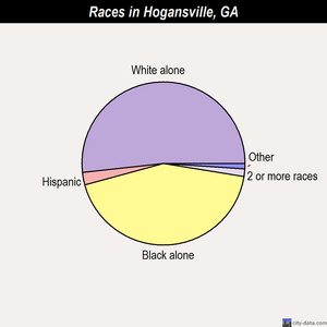Hogansville races chart
