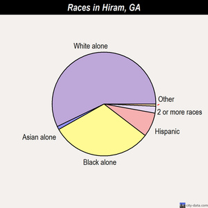 Hiram races chart