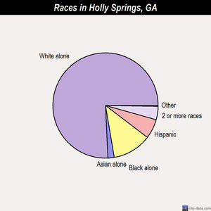 Holly Springs races chart