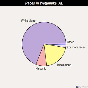 Wetumpka races chart