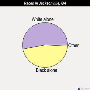 Holly Springs races chart