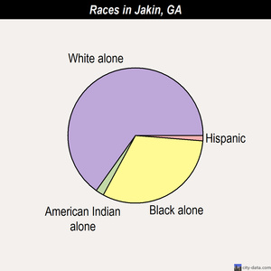 Jakin races chart