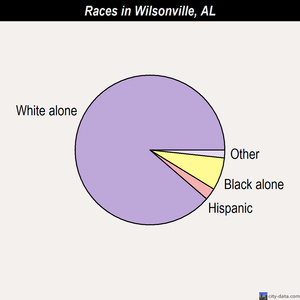 Wilsonville races chart
