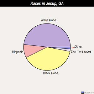 Jesup races chart