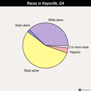 Keysville races chart
