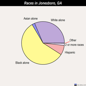 Jonesboro races chart