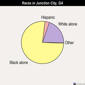 Junction City races chart