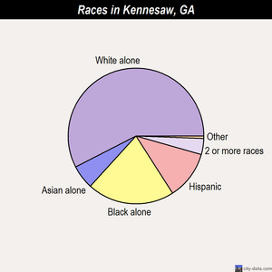 Kennesaw races chart