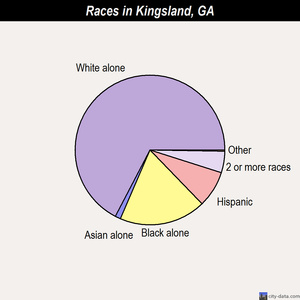 kingsland ga aberdeen georgia maryland md city races data population