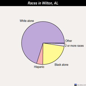 Wilton races chart