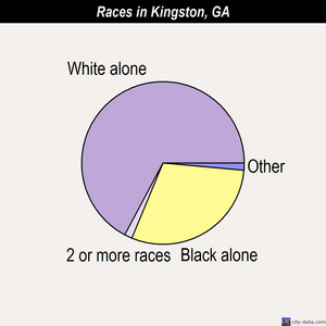 Kingston races chart