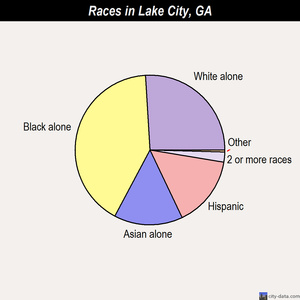 Lakeview races chart