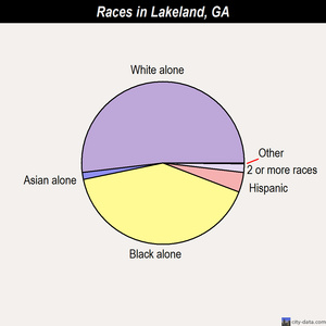 Lakeland races chart