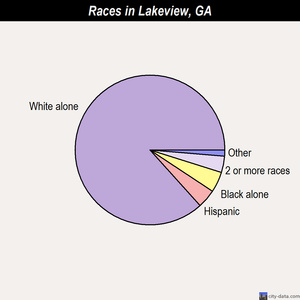 Lakeview races chart