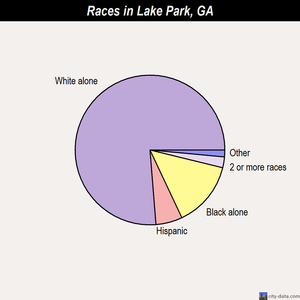 Lake Park races chart