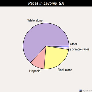 Lavonia races chart