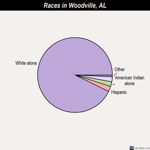 Woodville races chart