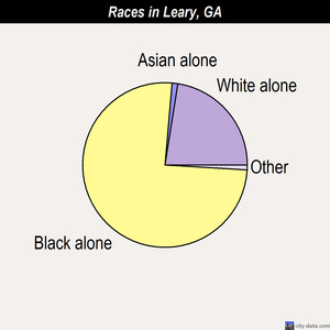 Leesburg races chart