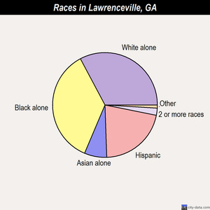 Lawrenceville races chart