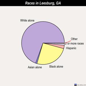 Leesburg races chart