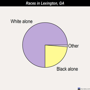 Lexington races chart